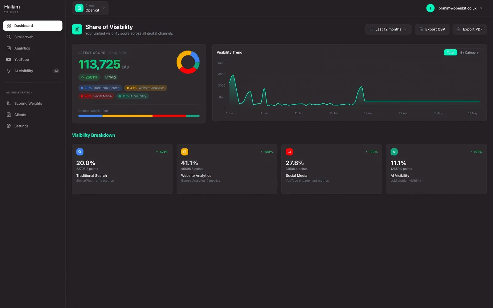 TSVP dashboard showing Share of Visibility headline across every tracked surface