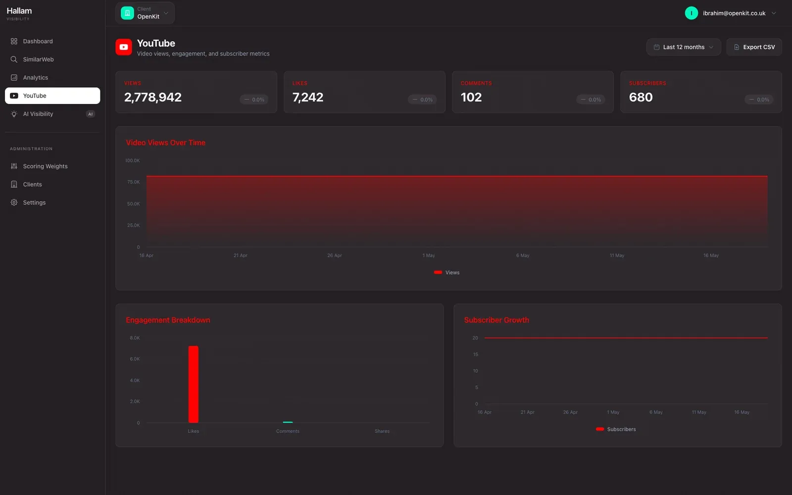 YouTube connector showing video views, likes, comments, and subscriber growth